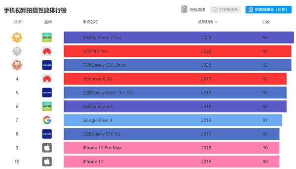 DxO˶ZenFone 7 Proĵ÷֣ȫڶP40 Pro