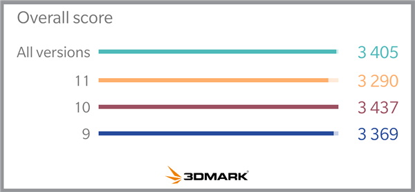 3DMark Wild Life׿iOSWindowsƽ̨ܷ