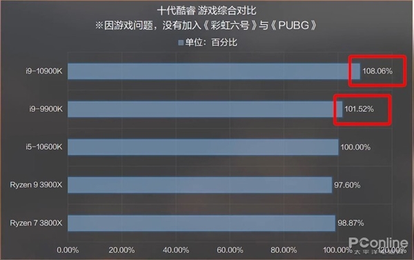 RTX 3080ʱPKʮ콢Ű2080 Ti GTX 48016