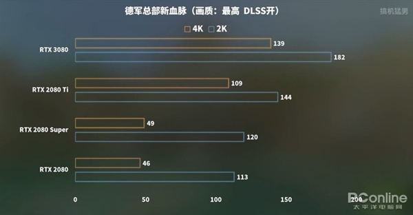 RTX 3080ʱPKʮ콢Ű2080 Ti GTX 48016