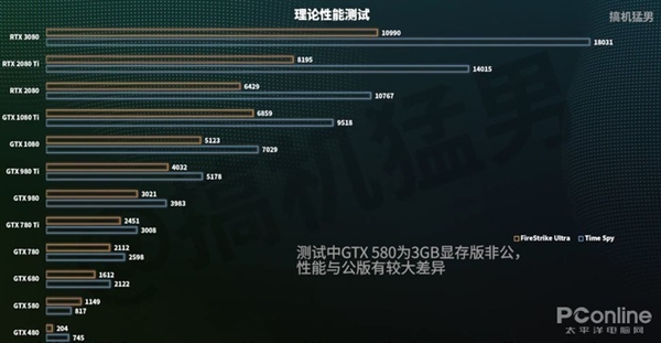 RTX 3080ʱPKʮ콢Ű2080 Ti GTX 48016