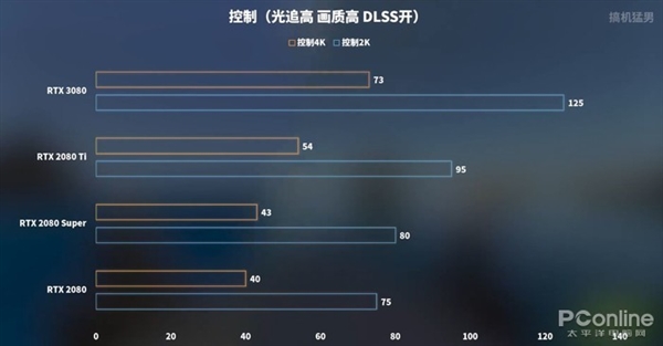 RTX 3080ʱPKʮ콢Ű2080 Ti GTX 48016