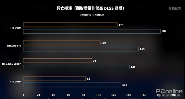 RTX 3080ʱPKʮ콢Ű2080 Ti GTX 48016