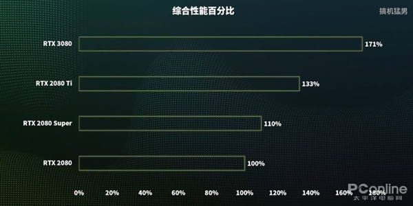 RTX 3080ʱPKʮ콢Ű2080 Ti GTX 48016