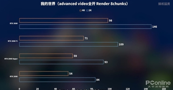 RTX 3080ʱPKʮ콢Ű2080 Ti GTX 48016