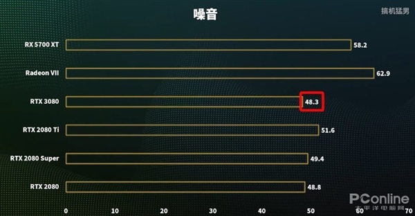 RTX 3080ʱPKʮ콢Ű2080 Ti GTX 48016