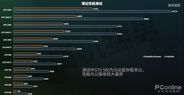 RTX 3080ʱPKʮ콢Ű2080 Ti GTX 48016