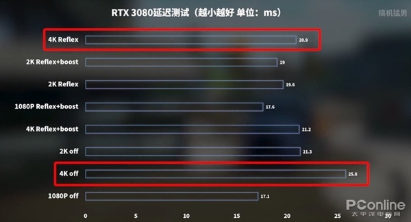 RTX 3080ʱPKʮ콢Ű2080 Ti GTX 48016