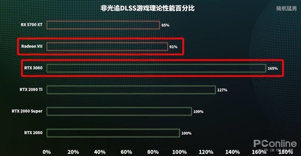 RTX 3080ʱPKʮ콢Ű2080 Ti GTX 48016