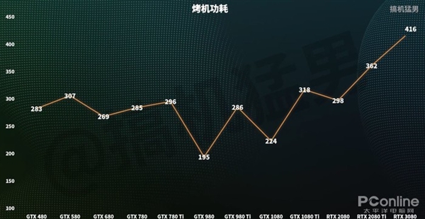 RTX 3080ʱPKʮ콢Ű2080 Ti GTX 48016