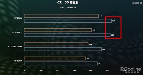 RTX 3080ʱPKʮ콢Ű2080 Ti GTX 48016