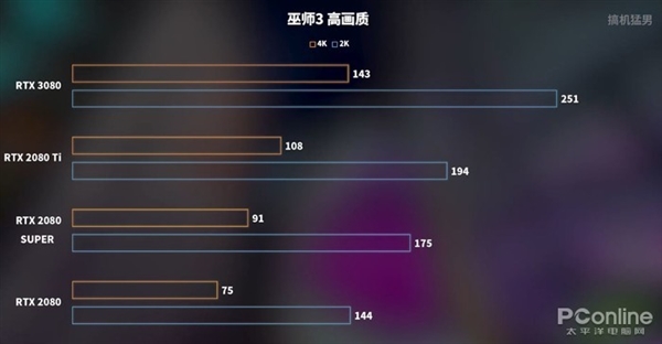 RTX 3080ʱPKʮ콢Ű2080 Ti GTX 48016