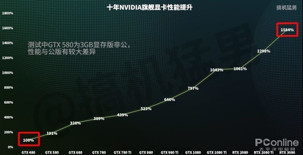 RTX 3080ʱPKʮ콢Ű2080 Ti GTX 48016