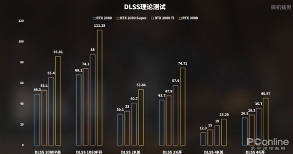 RTX 3080ʱPKʮ콢Ű2080 Ti GTX 48016