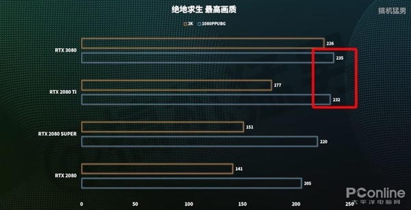 RTX 3080ʱPKʮ콢Ű2080 Ti GTX 48016