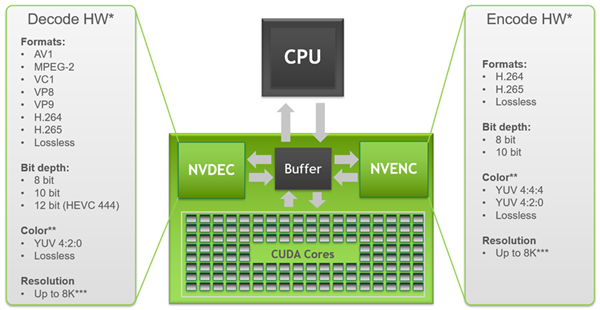 RTX 30ȷ֧AV1Ƶ룺8K8Kֱ