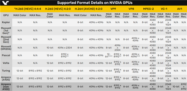 RTX 30ȷ֧AV1Ƶ룺8K8Kֱ