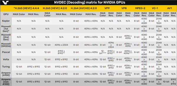 RTX 30ȷ֧AV1Ƶ룺8K8Kֱ