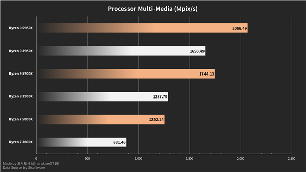 AMD5000ýܷع⣺3000û