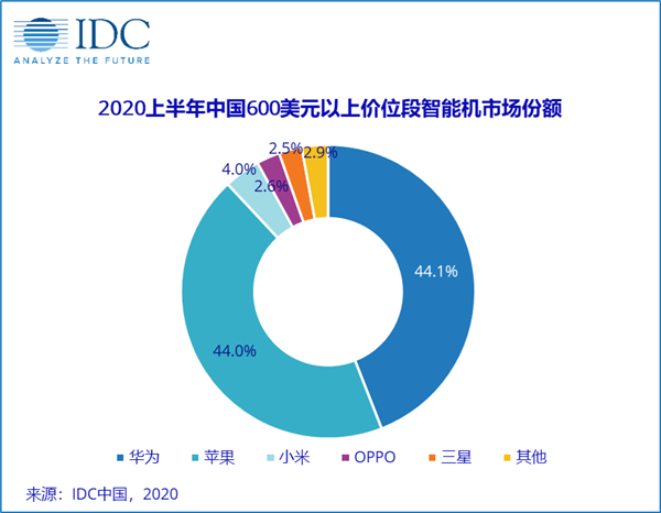 IDCϰй߶ֻгݶΪƻռȴ88.1%