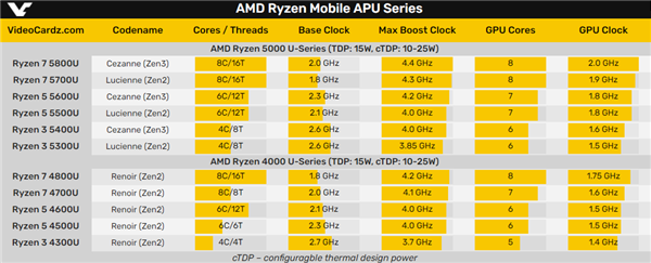 AMD5000Uͺšȫع⣺Zen3Zen2һ