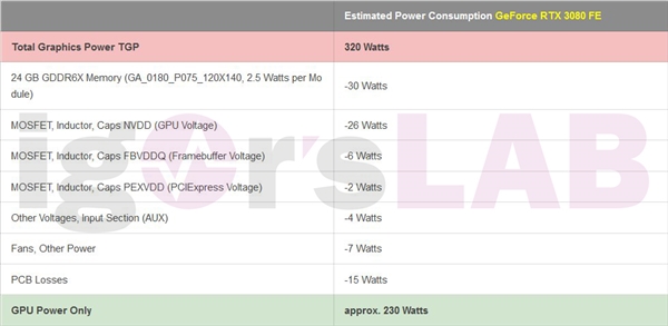 AMD RX 6900ʵĽأߴ320W