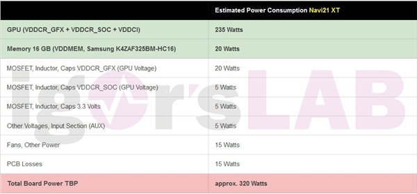 AMD RX 6900ʵĽأߴ320W