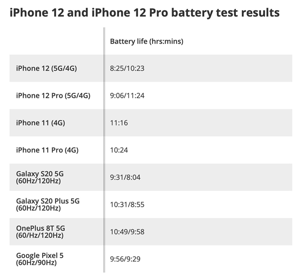 AndroidֻȽϣiPhone 12