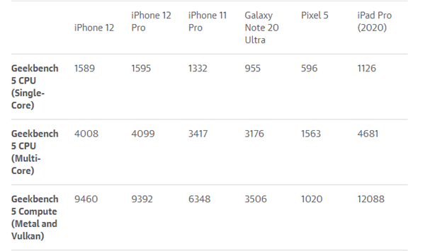 ߽25֡ iPhone 12A14޷ѹϷ֮롷