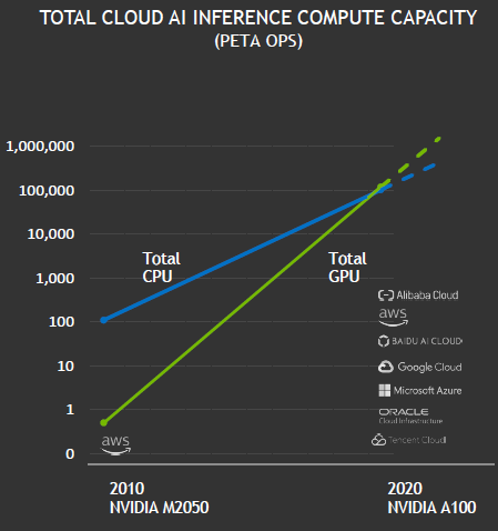 ʱˣNVIDIA A100 GPU237ѹCPU