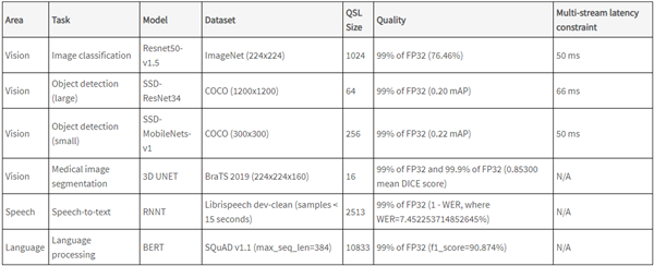 ʱˣNVIDIA A100 GPU237ѹCPU