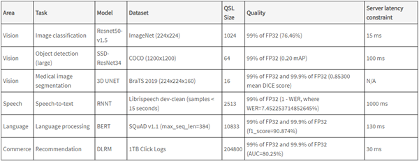 ʱˣNVIDIA A100 GPU237ѹCPU