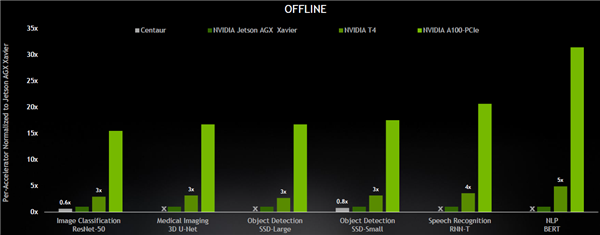 ʱˣNVIDIA A100 GPU237ѹCPU