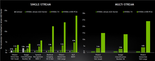 ʱˣNVIDIA A100 GPU237ѹCPU