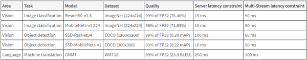 ʱˣNVIDIA A100 GPU237ѹCPU