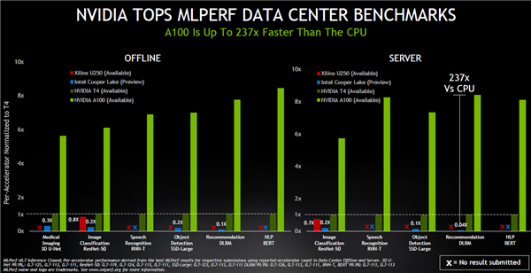 ʱˣNVIDIA A100 GPU237ѹCPU