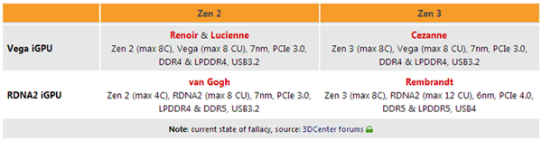 AMD 6nmײʡAPUع⣺Zen3+RDNA2ܹ֧DDR5USB4