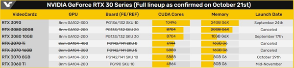 ýRTX 3080 20GB/3070 16GB汻ȡGDDR6Xʵ