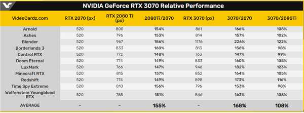 RTX 3070ܷع⣺ȡRTX 2080 Ti