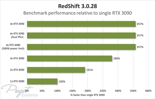 ·RTX 3090ϻԣһСʱȵ硢ȾԱ