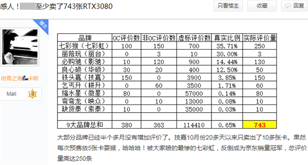 ɹͳƣĿǰ743RTX 3080Կ