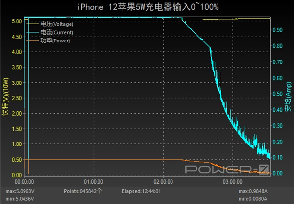 iPhone 12ʵ⣺5W10W18W20W65Wһο