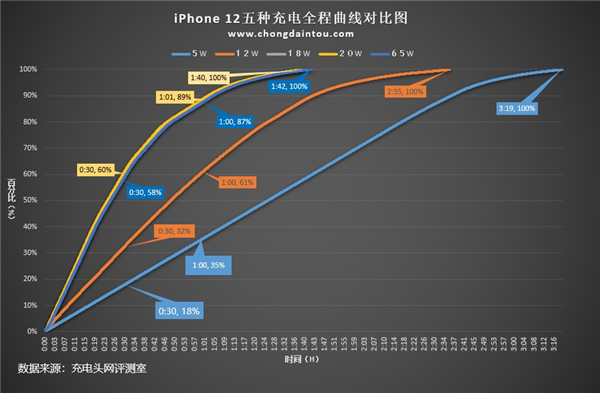 iPhone 12ʵ⣺5W10W18W20W65Wһο