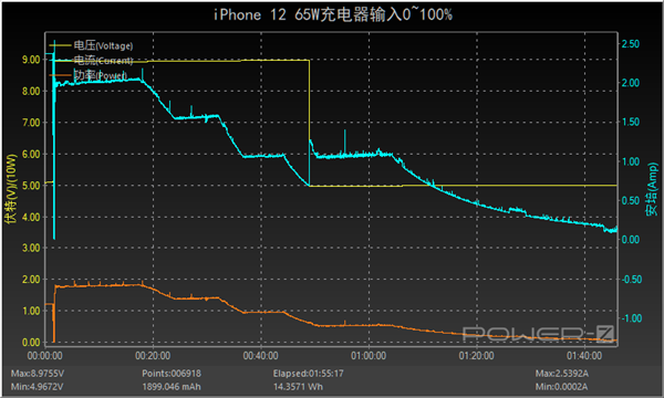 iPhone 12ʵ⣺5W10W18W20W65Wһο