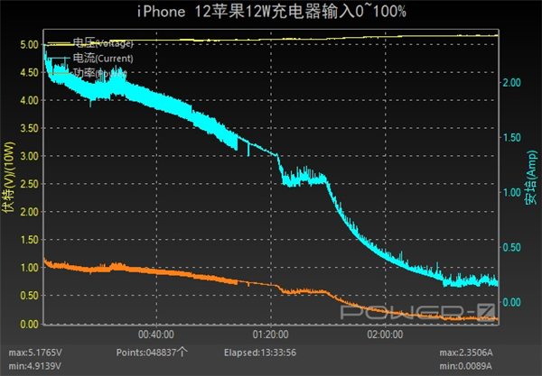 iPhone 12ʵ⣺5W10W18W20W65Wһο