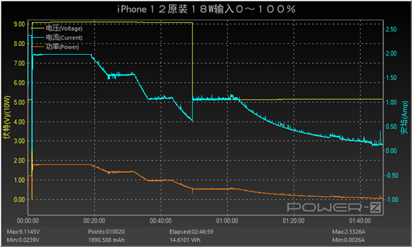 iPhone 12ʵ⣺5W10W18W20W65Wһο