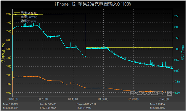 iPhone 12ʵ⣺5W10W18W20W65Wһο