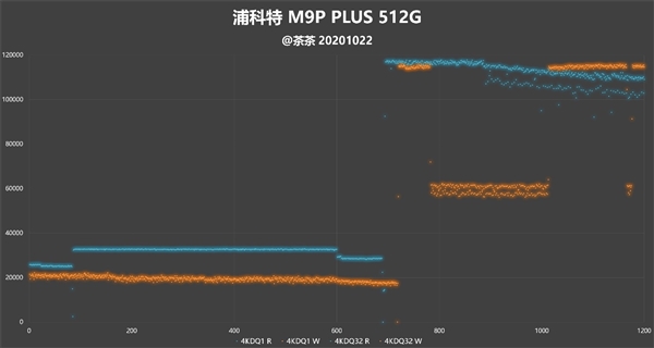 ̬󻺴ЧֿM9 Plus 512GB SSD鱨