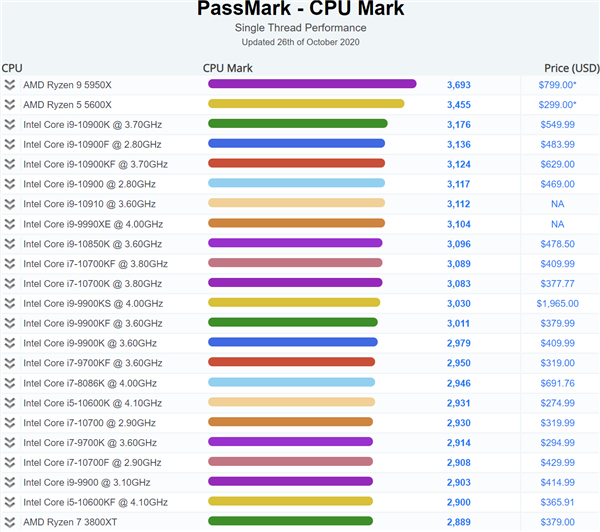 AMD5 5600X˳ɼȫһļ¼5950X