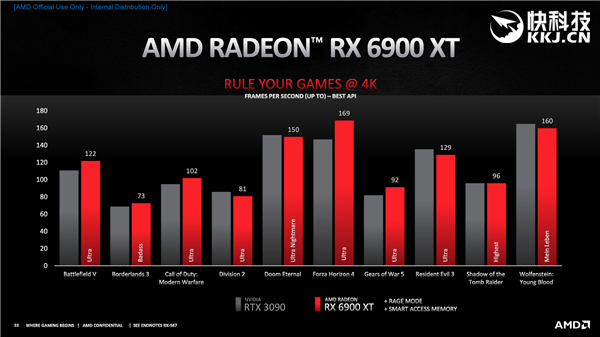 AMD RX 6800/6900ϵʽȻƷRTX 30904000